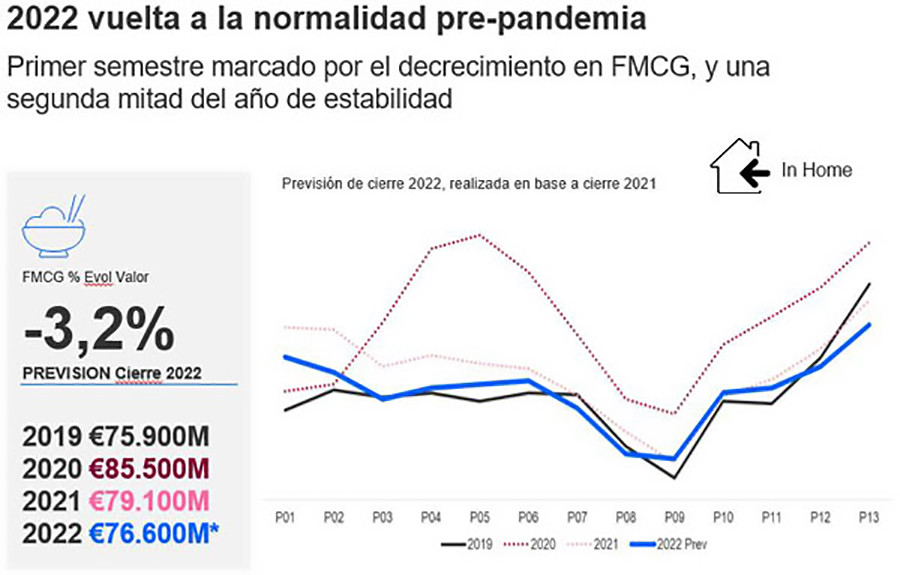 Previsiones kantar 2022 oleo 5310