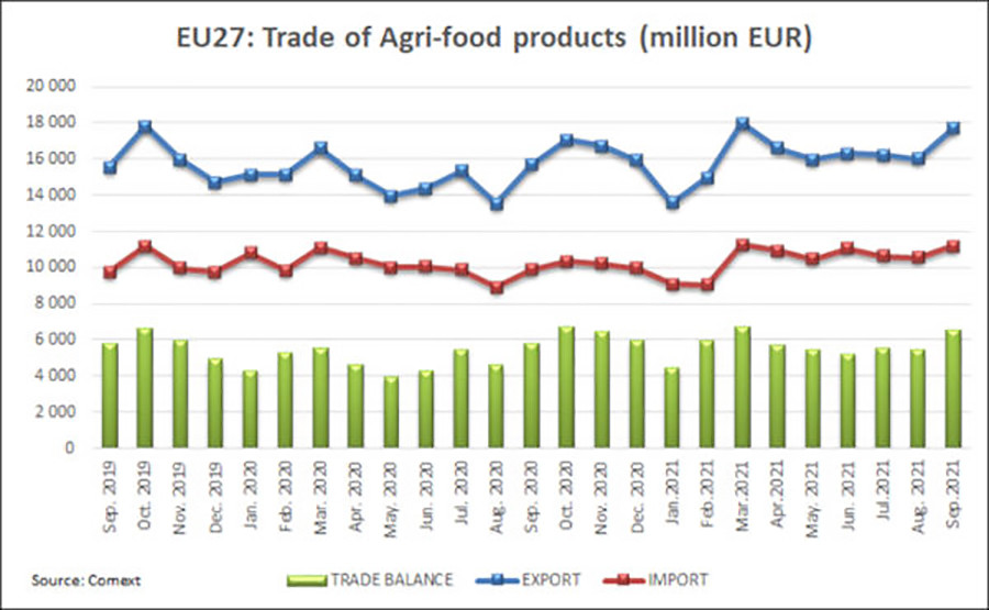 Graph trade agri food products sept2021 oleo 5276