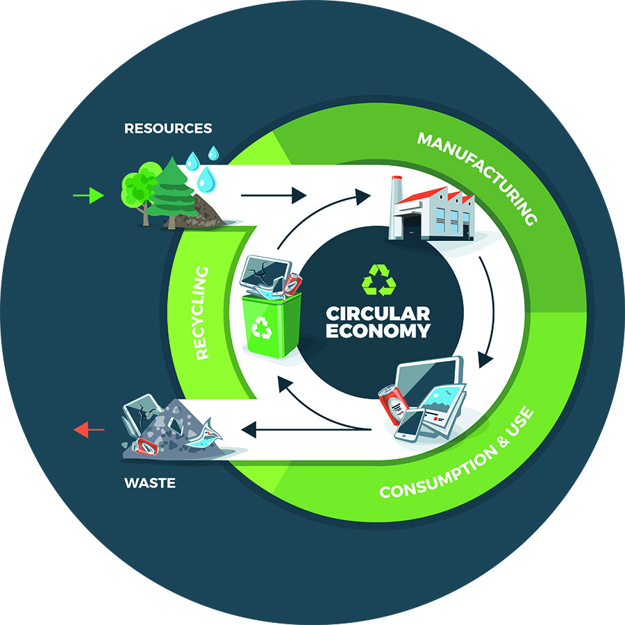 Concepto economia circular fiab oleo 5236