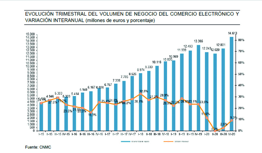 Comercio electronico 2020 cnmc oleo 5172