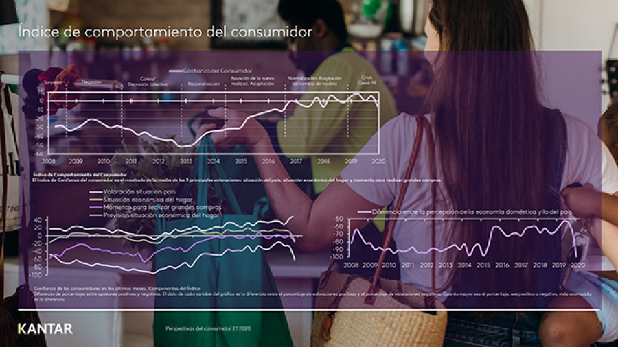 Confianza consumidor kantar postcovid19 oleo 4959