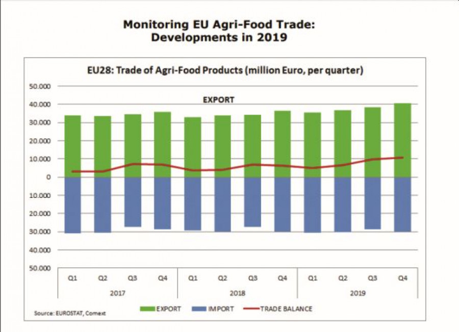 2019 exportaciones eu agroalimentarios oleo