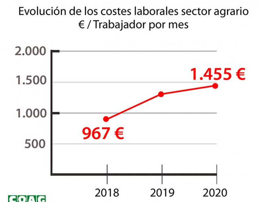 Smi costes laborales agricultura coag oleo