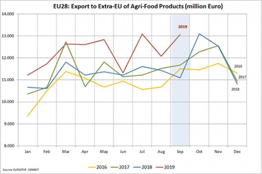Exportaciones agroalimentos europa septiembre2019 oleo