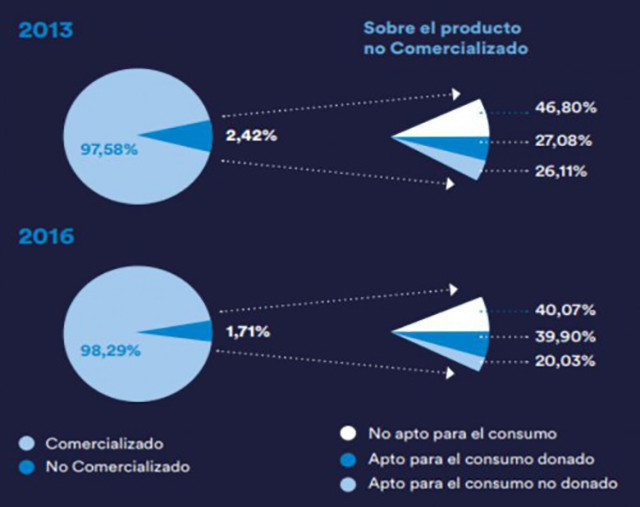 Aecoc desperdicio 4045