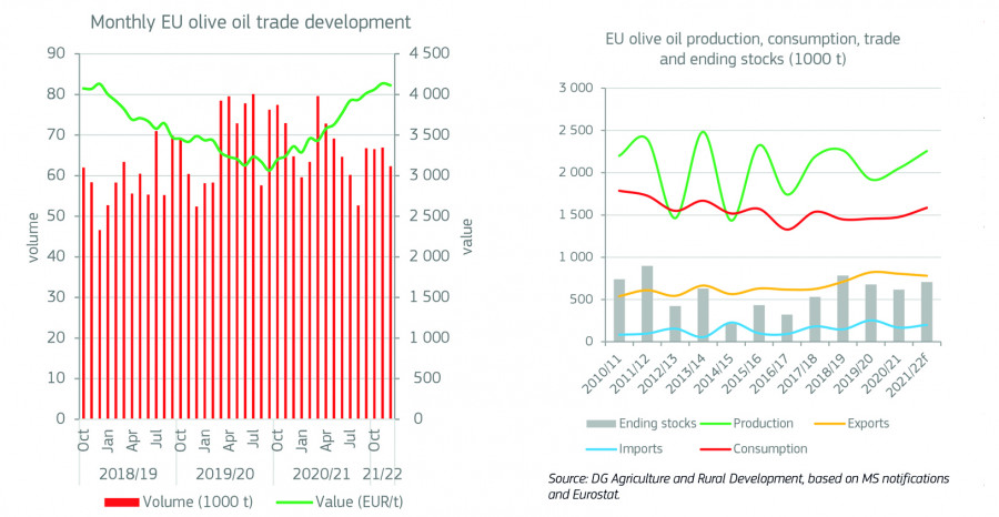 Short term outlook spring 2022 en olive oil oleo 5354