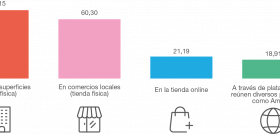 Tiendas físicas vs comercio electrónico, cuál es la opción preferente para las compras del día día evercom oleo290623