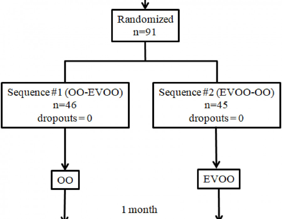 Diagrama de flujo del estudio APRIL oleocantal oleo280723