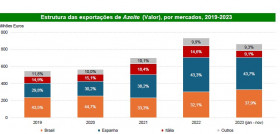 Exportaciones Portugal 2023 oleo080224