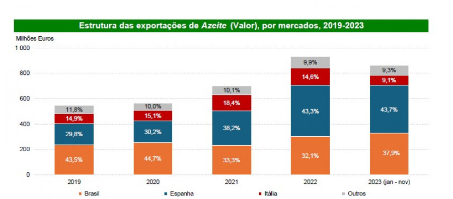 Exportaciones Portugal 2023 oleo080224