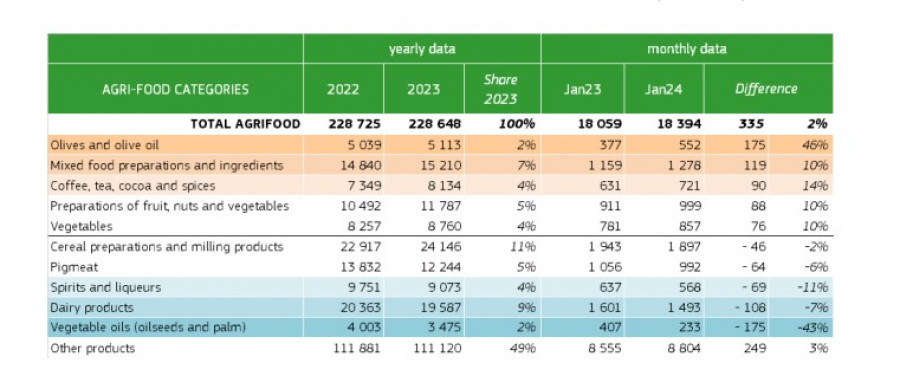 Exportaciones eu enero24 oleo020524