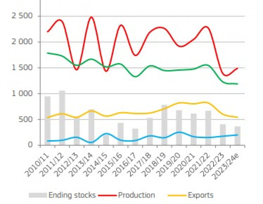 Produccion consumo demanda eu aceiteoliva oleo100524