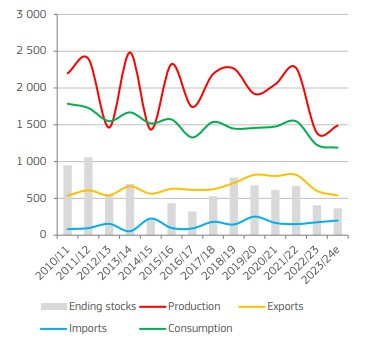 Produccion consumo demanda eu aceiteoliva oleo100524