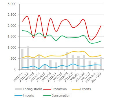 Aceite oliva eu datos agridata oleo111024
