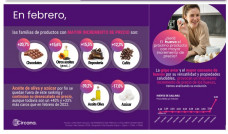 Circana febrero25 datos consumo oleo270325