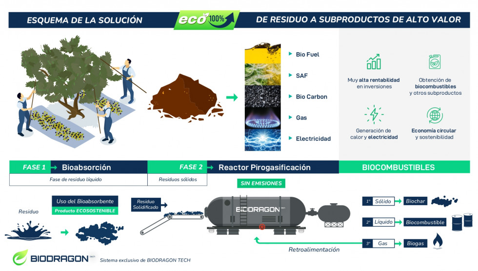 Esquema alperujo biodragon oleo200 oleo090525