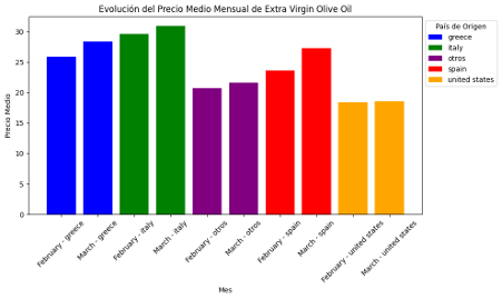 Grafico1. Evol precio medio aove oleo210525