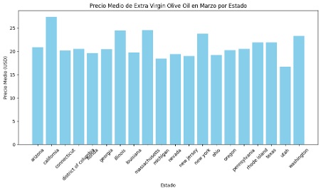 Grafico2. Evol premio por Estado EEUU oleo210525