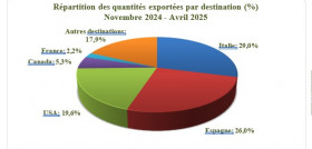 Exportaciones tunez abril onagri oleo270525