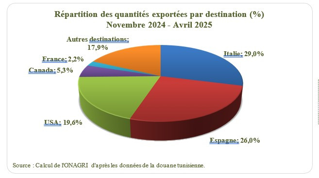 Exportaciones tunez abril onagri oleo270525