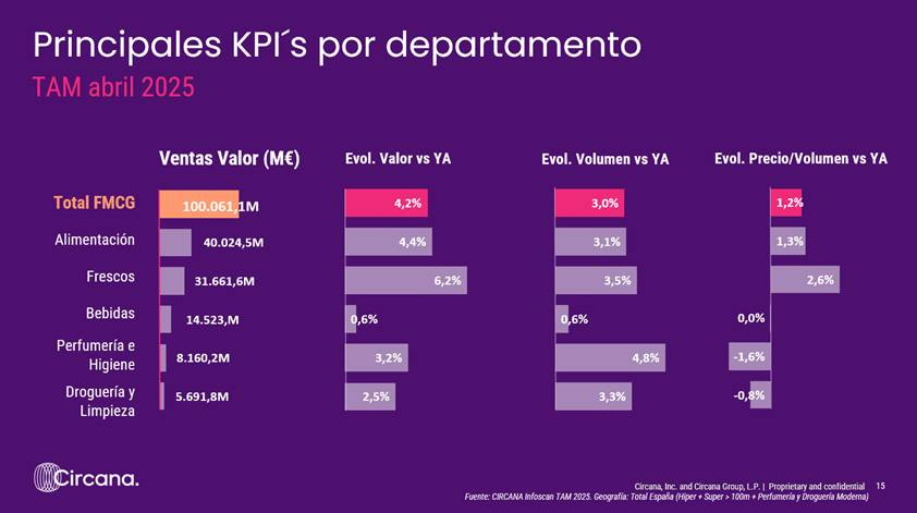 Circana indicadores consumo abril25 oleo040625