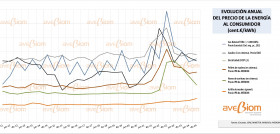Comparativa precios AVEBIOM junio 2025 oleo230625