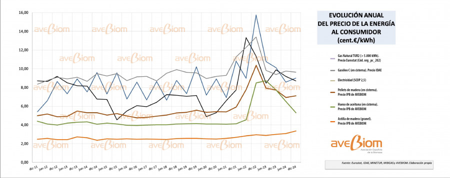 Comparativa precios AVEBIOM junio 2025 oleo230625
