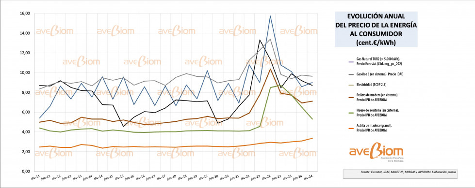 Comparativa precios AVEBIOM junio 2025 oleo230625