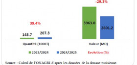 Evolucion exportaciones ao tunez mayo25 oleo240625