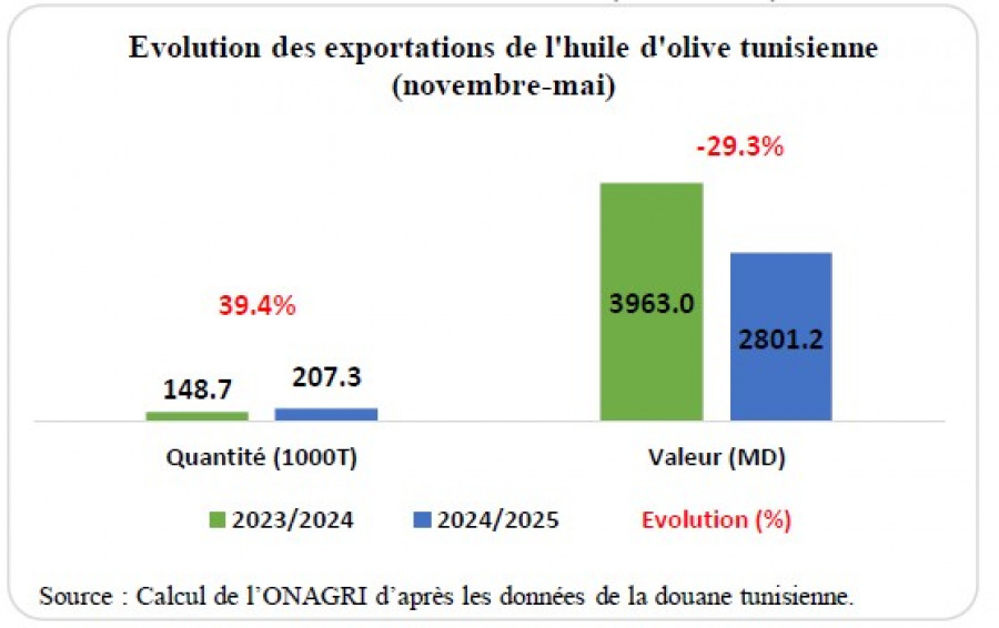 Evolucion exportaciones ao tunez mayo25 oleo240625