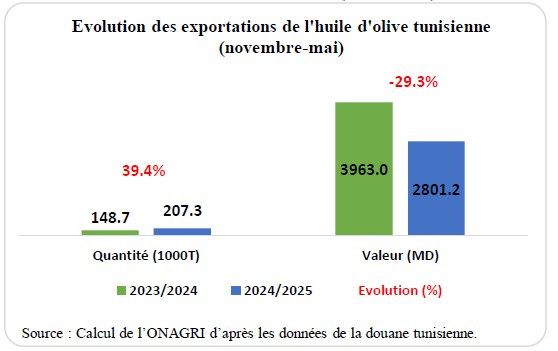 Evolucion exportaciones ao tunez mayo25 oleo240625