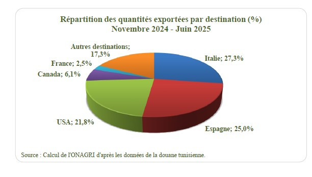 Paises destino exportaciones tunez oleo170725