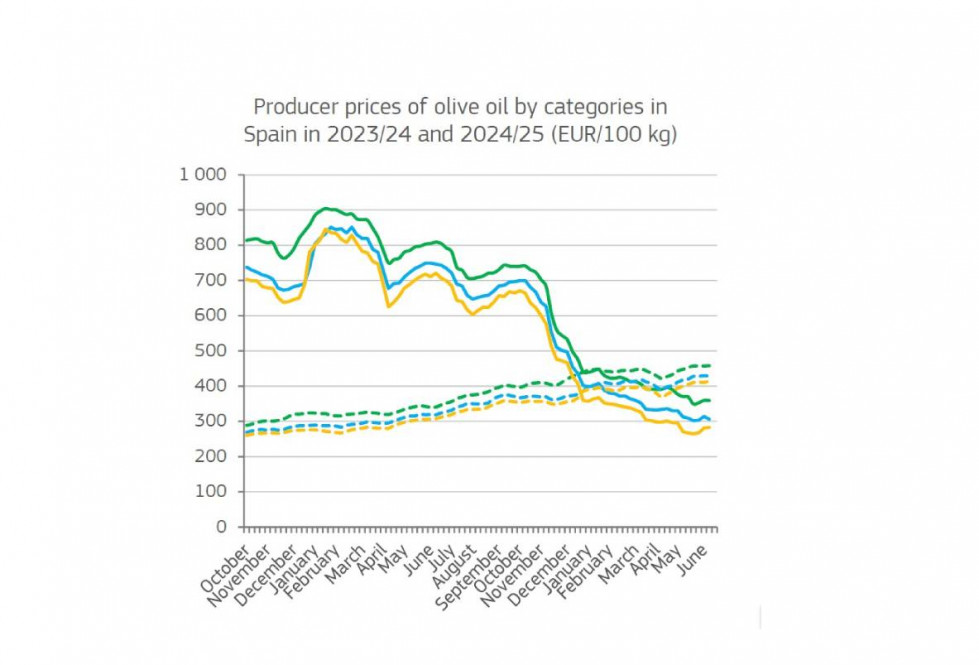 Precios productores ue ao short2 inform oleo310725